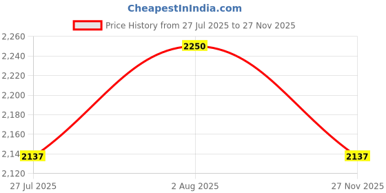 amazon.in ABZ Nylon Mesh Balcony Net/Bird Net/Monkey Net/Child Protection Net (White) | Balcon Net for Pigeons | Balcony Net for Kids Safety | Balcony Net for Home | (36 PLY, 10 Ft. X 30 Ft.) Price History Graph from 27 Jul 2025 to 27 Nov 2025