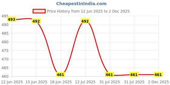 amazon.in ABZORB-IT CZ-IT Disposable Moisture Absorber, 300 g, Pack of 3 Price History Graph from 12 Jun 2025 to 2 Dec 2025