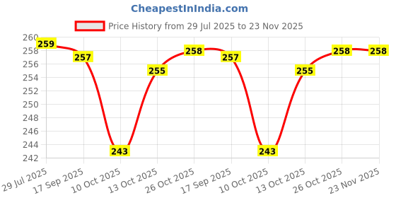 amazon.in abzura Premium Muna Satin Hijab | Soft, Shiny & Stylish | Blue | 200 cm x 70 cm | Elegant Choice for All Occasions – Parties, Weddings & Festivals abzura Price History Graph from 29 Jul 2025 to 23 Nov 2025