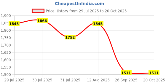 amazon.in allen cooper AC 1102 Men's Safety Shoe, ISI Marked for is:15298, 200J Steel Toe Cap, Size allen cooper Price History Graph from 29 Jul 2025 to 20 Oct 2025