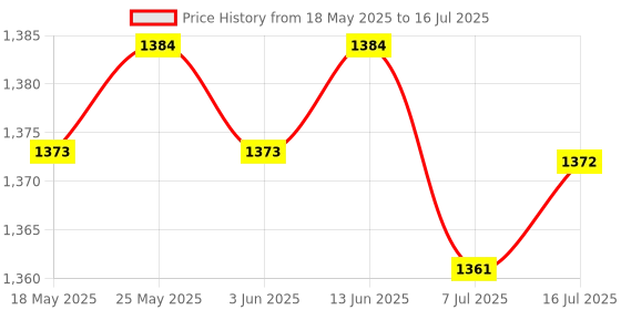 amazon.in AC 1200Mbps Adapter USB WiFi Wireless Network Card 5GHz & 2.4G for Computer | USB Wi-Fi Adapters/Dongles | Home Networking & Connectivity Price History Graph from 18 May 2025 to 16 Jul 2025