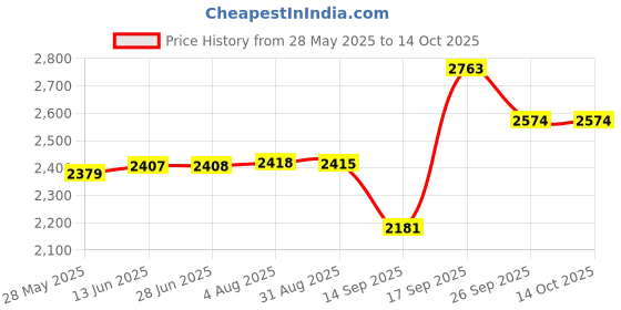 amazon.in allen cooper AC 1580 Men's Airport Friendly Safety Shoe 200 ISI Marked with Joule Non-Metallic Toe is:15298 Part 2 Cap Size India/UK allen cooper Price History Graph from 28 May 2025 to 14 Oct 2025