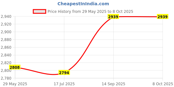 amazon.in Ac 220V Air Ionizer Ioniser Airborne Negative Ion Anion Generator 10 Head Price History Graph from 29 May 2025 to 7 Oct 2025