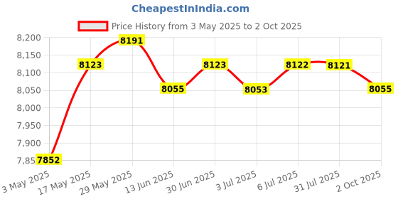 amazon.in AC 220V Frequency Converter 120/200/400/750W Single Phase To 3-Phase Output 120w | Electrical & Test Equipment | Electronic Components | Semiconductors & Actives Price History Graph from 3 May 2025 to 2 Oct 2025