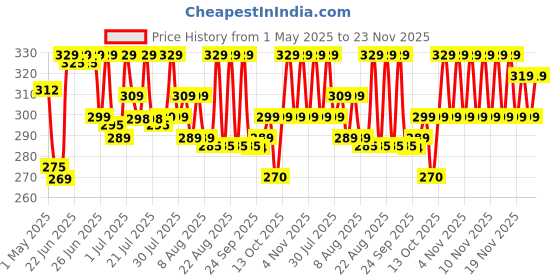 amazon.in Ac 220V Submersible Fountain Aquarium Pond Spare Replacement Pump with 4 LED (3W, Multicolour) Price History Graph from 1 May 2025 to 23 Nov 2025