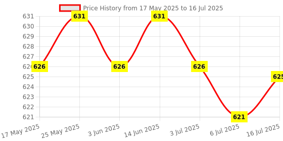 amazon.in Ac 250V,15A/380V,10A On/On 2 Position 3Pdt 9 Terminals Rocker Toggle Switch Price History Graph from 17 May 2025 to 16 Jul 2025