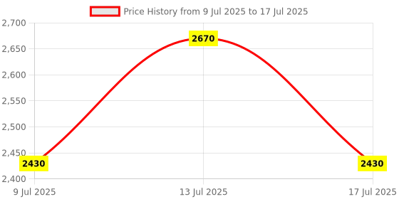 amazon.in AC 600V 3A Rolling Door Up Down Stop 3 Button Black Plastic Pushbutton Switch Price History Graph from 9 Jul 2025 to 17 Jul 2025