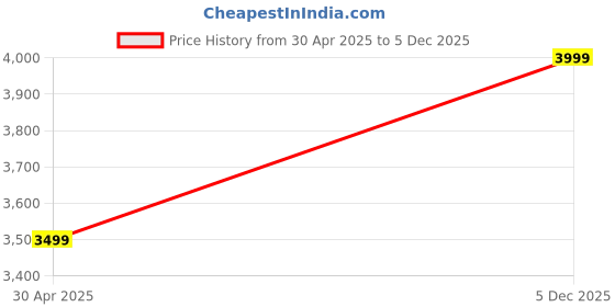 amazon.in Ac & DC Zatka Machine Solar Fence Energizer 40 Acre for Agricultural 40 ACR (100 Bigha) Price History Graph from 30 Apr 2025 to 5 Dec 2025
