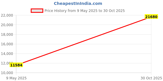 amazon.in AC Blower Motor with Fan - Replaces 22754990, 15850268, 19153333 - Compatible with Chevy, Pontiac & Buick Vehicles - 2004-2016 Impala, 2004-2008 Grand Prix, 05-09 Lacrosse, 04-07 Monte Carlo Price History Graph from 9 May 2025 to 30 Oct 2025