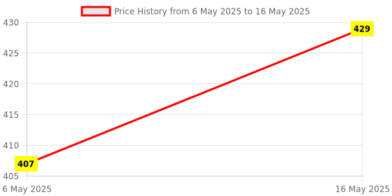 amazon.in ac box MCB Protected Socket PVC Plastic Base Model 32amp (White) Price History Graph from 6 May 2025 to 16 May 2025