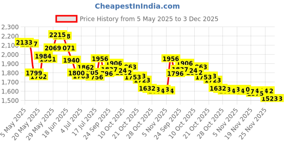 amazon.in AC Charger for Wahl Trimmer 9888L 9818L 9854L 9918D WNT-9 WNT- 9864 9876 9766 5622 5623 8779 79608 97581 Hair Beard Clipper Shaver Adapter Power Supply Cord for S003HU0420060 Price History Graph from 5 May 2025 to 2 Dec 2025