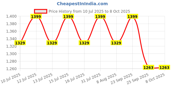 amazon.in AC Converter 17-26V/DC 15-40V DC 12V 3A Max 36W DC-DC Down Converter IP67 Waterproof, AC-DC Transformer with Fuse for Cars, Surveillance Devices, etc. Price History Graph from 10 Jul 2025 to 8 Oct 2025