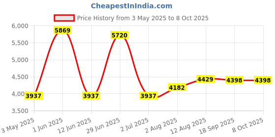 amazon.in AC DC Adapter Compatible with iDL43 IDL43B/S Dual Charging FM Alarm Clock Radio Power Price History Graph from 3 May 2025 to 8 Oct 2025