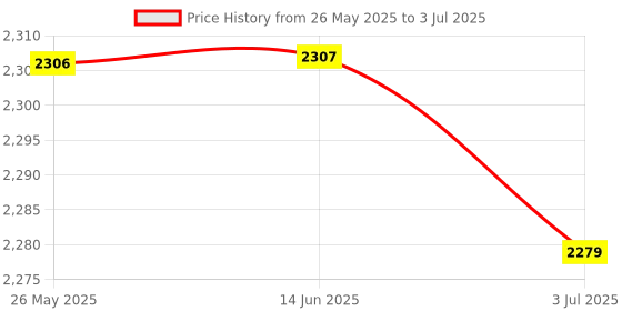 amazon.in Ac Dc Switch Power Supply Board Module High Power U-Type 24V8A Price History Graph from 26 May 2025 to 3 Jul 2025