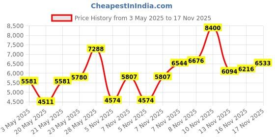 amazon.in AC Delco Receiver & Dehydrator - 84951727 Price History Graph from 3 May 2025 to 16 Nov 2025