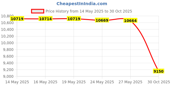 amazon.in A/C Heater Blower Motor Fan Assembly for 2007-2015 Mazda CX-9 Price History Graph from 14 May 2025 to 30 Oct 2025
