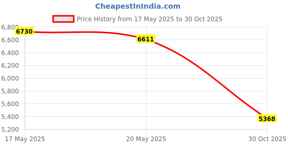 amazon.in A/C Heater Control Knob Fit for Peterbilt 1987-2011, Replaces 702-5401 121-0001-000, 3 Packs Price History Graph from 17 May 2025 to 30 Oct 2025