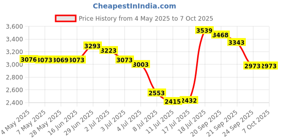 amazon.in AC Infinity AI-MPF80A2 Quiet Dual 80mm USB Fan for Receiver DVR Playstation Xbox Computer Cabinet Cooling Price History Graph from 4 May 2025 to 6 Oct 2025