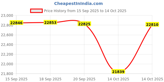 amazon.in AC Infinity AIRCOM T9, Quiet Cooling Fan System 17" for Receivers, Amps, DVR, AV Cabinet Components Price History Graph from 15 Sep 2025 to 14 Oct 2025