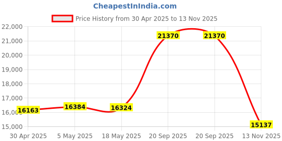 amazon.in AC Infinity AIRPLATE T7, Quiet Cooling Fan System with Thermostat Control, for Home Theater AV Cabinets Price History Graph from 30 Apr 2025 to 13 Nov 2025