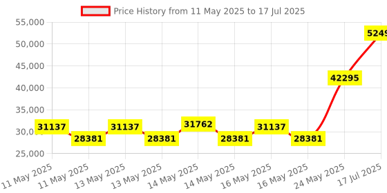 amazon.in AC Infinity CLOUDLAB 642, Advance Grow Tent 4x2, Thickest 1" Poles, 2000D Mylar Canvas, Lab-Tested Highest Reflectivity, Largest Zipper Window, Controller Mount Plate, 48" x 24" x 72" Indoor Growing Price History Graph from 11 May 2025 to 17 Jul 2025