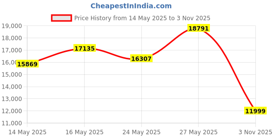 amazon.in AC Infinity CLOUDLINE A6, Quiet 6” Inline Duct Fan with Speed Controller, EC Motor - Ventilation Exhaust Fan for Heating Cooling Booster, Grow Tents, Hydroponics Price History Graph from 14 May 2025 to 3 Nov 2025