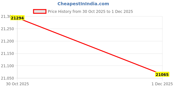 amazon.in AC Infinity CLOUDPLATE X7, Rack Mount Fan Panel 2U, for cooling Network, IT, Server 19" Racks Price History Graph from 30 Oct 2025 to 1 Dec 2025