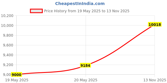 amazon.in AC Infinity Cloudray S6, Grow Tent Clip Fan 6 Inch with 10 Speeds, EC Motor, Weatherproof IP-44, Quiet Hydroponics Circulation Cooling (Black, Auto Oscillation) (AC-CCS6) Price History Graph from 19 May 2025 to 13 Nov 2025