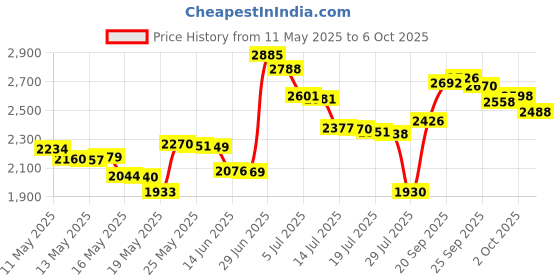 amazon.in AC Infinity Grow Tent Trellis Netting 2x4', Heavy-Duty Elastic Plant Net with Steel Hooks, Flexible Hydroponics Support for Grow Tents, Gardening, and Horticulture Price History Graph from 11 May 2025 to 6 Oct 2025