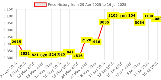 amazon.in AC Infinity MULTIFAN S3 Quiet 120mm USB Fan for Receiver DVR Playstation Xbox Computer Cabinet Cooling Price History Graph from 29 Apr 2025 to 16 Jul 2025