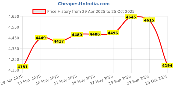 amazon.in AC Infinity MULTIFAN S7-P, Quiet Dual 120mm AC-Powered Fan with Speed Control, for Receiver DVR Playstation Xbox Component Cooling Price History Graph from 29 Apr 2025 to 25 Oct 2025