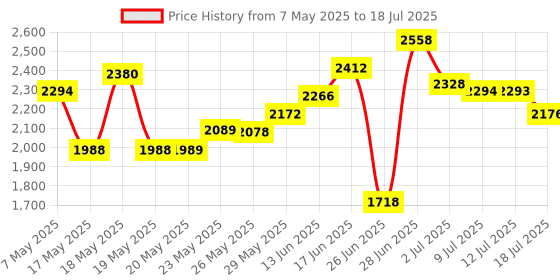 amazon.in AC Infinity Polyester Plant Trellis Netting 5x30’, Flexible Heavy-Duty Scrog Net, Hydroponics Grow Net for Grow Tents, Gardening, and Horticulture Price History Graph from 7 May 2025 to 18 Jul 2025