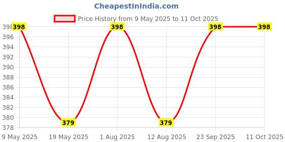 amazon.in auto-ex AC Knob Heater Control Compatible/Replacement for Innova (2012 to 2016) auto-ex Price History Graph from 9 May 2025 to 10 Oct 2025
