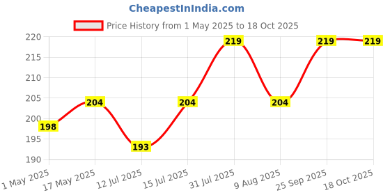 amazon.in AC Knob Heater Control Compatible/Replacement for Swift/Swift Dzire/Ertiga (1 Piece) Beige Price History Graph from 1 May 2025 to 18 Oct 2025