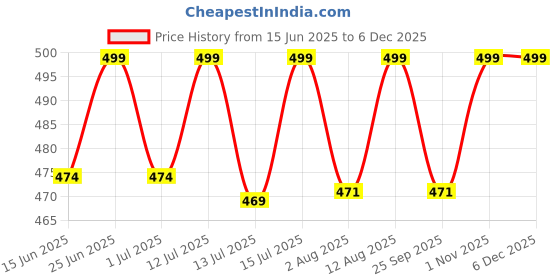 amazon.in AC Outdoor Protection Cover from Pigeon (Kabootar), Crow, Monkey and Birds I Premium Pigeon Deterrent for Protecting Your Outdoor Space I Suitable for 1.5 Ton & 2 Ton Outdoor. Price History Graph from 15 Jun 2025 to 5 Dec 2025
