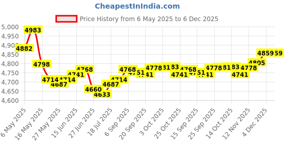 amazon.in AC PERFORMANCE 2PCS Male M18 x 1.5 Metric Thread to -6 AN Flare Adapter Aluminum Black Price History Graph from 6 May 2025 to 5 Dec 2025