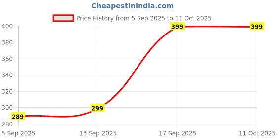 amazon.in Ac Remote Compatible for HITACHI Ac Remote 1.5 Ton 3 Star Inverter Split AC, Model 2021 (RSQG318HEEA, White) with Backlight Price History Graph from 5 Sep 2025 to 10 Oct 2025