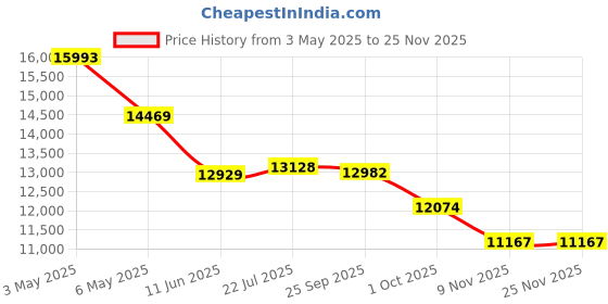 amazon.in AC Safe AC-302/25R Economy Plus Air Conditioner Filter 25 Foot Roll Price History Graph from 3 May 2025 to 24 Nov 2025