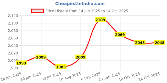 amazon.in A/C Service Kit, Air Conditioning Valve Core Sturdy Durable Anti-wear Easy To Use for Car Air Conditioners for Household Air Conditioners Price History Graph from 14 Jun 2025 to 10 Oct 2025