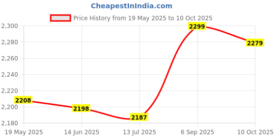 amazon.in A/C Service Kit, Anti-wear Easy To Use Air Conditioning Valve Core Sturdy Practical Portable for Household Air Conditioners for Car Air Conditioners Price History Graph from 19 May 2025 to 10 Oct 2025