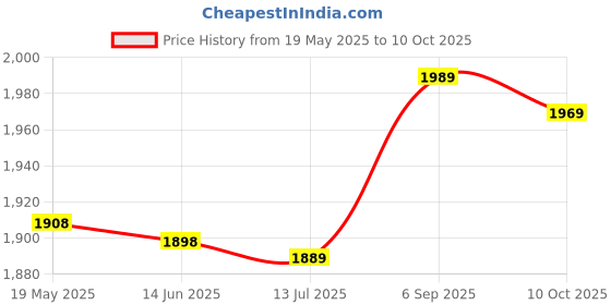 amazon.in A/C Service Kit, Easy To Use Anti-wear Convenient` Durable Portable Air Conditioning Valve Core for Car Air Conditioners for Household Air Conditioners Price History Graph from 19 May 2025 to 10 Oct 2025