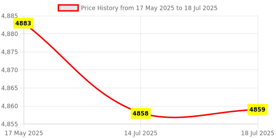 amazon.in AC suitablevoltageV 2 Terminals Pilot Signal Indicator Lamp 100 Pcs Yellow Light (SN: 29b 01e e42 e62 ba6) Price History Graph from 17 May 2025 to 14 Jul 2025