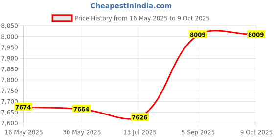 amazon.in AC suitablevoltageV 50/60Hz JDM9-4 1-9999 Panel Mount Digital Counter Relay (SN: 734 024 66e af8 6bb) Price History Graph from 16 May 2025 to 9 Oct 2025