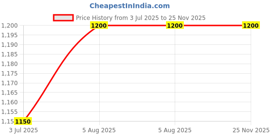 amazon.in AC Surge Protection Device - 320 V with 1+1 Pole Price History Graph from 3 Jul 2025 to 24 Nov 2025