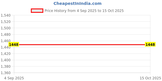 amazon.in kits guru AC Synchronous Gear Motor 220V 0.33µf Speed from 10 RPM Torque 25 Kg-cm kits guru Price History Graph from 4 Sep 2025 to 14 Oct 2025