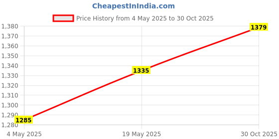 amazon.in A/C Thermostat Lock Box Clear with Key Prevent Tampering Thermostat Lock Box 130x120x75mm | Programmable Thermostats | Thermostats | Heating Cooling & Air | Home Improvement Price History Graph from 4 May 2025 to 30 Oct 2025