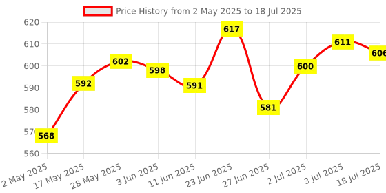 amazon.in merishopp AC to 12V DC Adapter Converter (US Plug) Consumer Electronics | Multipurpose Batteries & Power | Other Multipurpose Batteries merishopp Price History Graph from 2 May 2025 to 3 Jul 2025