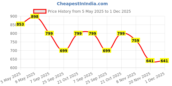 amazon.in AC to DC Converter 110V to 12V 5A 60W Car Cigarette Lighter Adapter - Wall Plug Outlet Female Socket Converter - 110/120 to 12 Volt AC/DC Adapter Power Supply Price History Graph from 5 May 2025 to 1 Dec 2025
