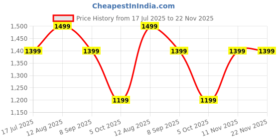amazon.in AC to DC Converter, Warmstor 8.5A 102W 110-220V to 12V Car Cigarette Lighter Socket AC to DC AC/DC Power Converter Adapter for Car Vacuum and Other 12V Devices Under 100W Price History Graph from 17 Jul 2025 to 22 Nov 2025