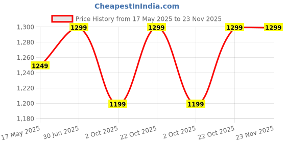 amazon.in AC Vent Magnetic Car Mobile Holder with Wireless Charger Compatible for Magsafe iPhone 16 15 14 13 Pro Max/Galaxy S25 S24 | Car Charger Phone Holder Magnetic | 15w Fast Wireless Charging Price History Graph from 17 May 2025 to 23 Nov 2025
